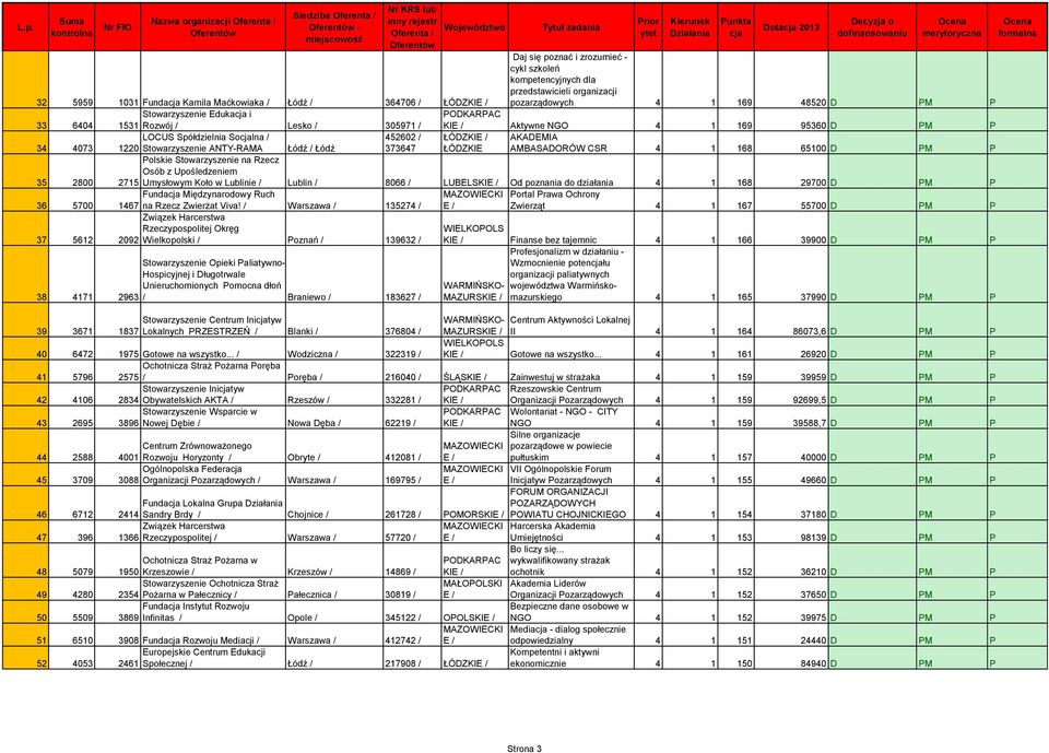 ŁÓDZKIE AKADEMIA AMBASADORÓW CSR 4 1 168 65100 D PM P 35 2800 Polskie Stowarzyszenie na Rzecz Osób z Upośledzeniem 2715 Umysłowym Koło w Lublinie / Lublin / 8066 / LUBELSKI Od poznania do działania 4