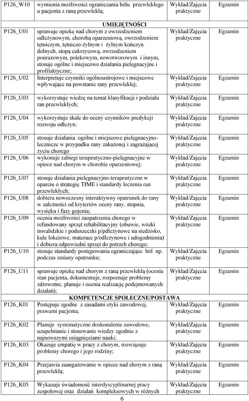 Interpretuje czynniki ogólnoustrojowe i miejscowe P126_U03 wykorzystuje wiedzę na temat klasyfikacji i podziału ran przewlekłych; P126_U04 wykorzystuje skale do oceny czynników predykcji rozwoju