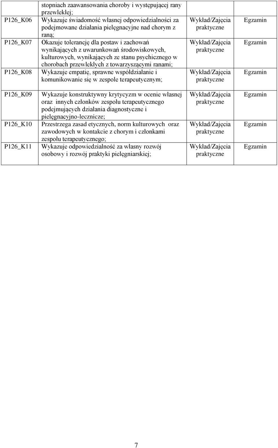 sprawne współdziałanie i komunikowanie się w zespole terapeutycznym; P126_K09 P126_K10 P126_K11 Wykazuje konstruktywny krytycyzm w ocenie własnej oraz innych członków zespołu terapeutycznego