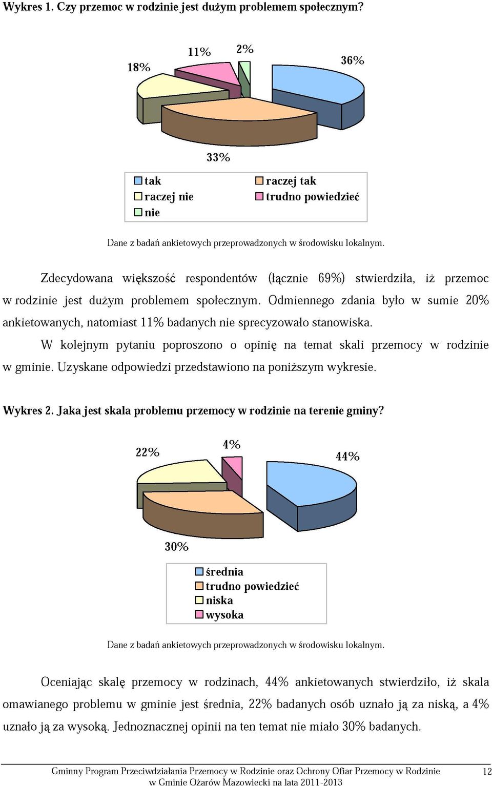 Odmiennego zdania było w sumie 20% ankietowanych, natomiast 11% badanych nie sprecyzowało stanowiska. W kolejnym pytaniu poproszono o opinię na temat skali przemocy w rodzinie w gminie.