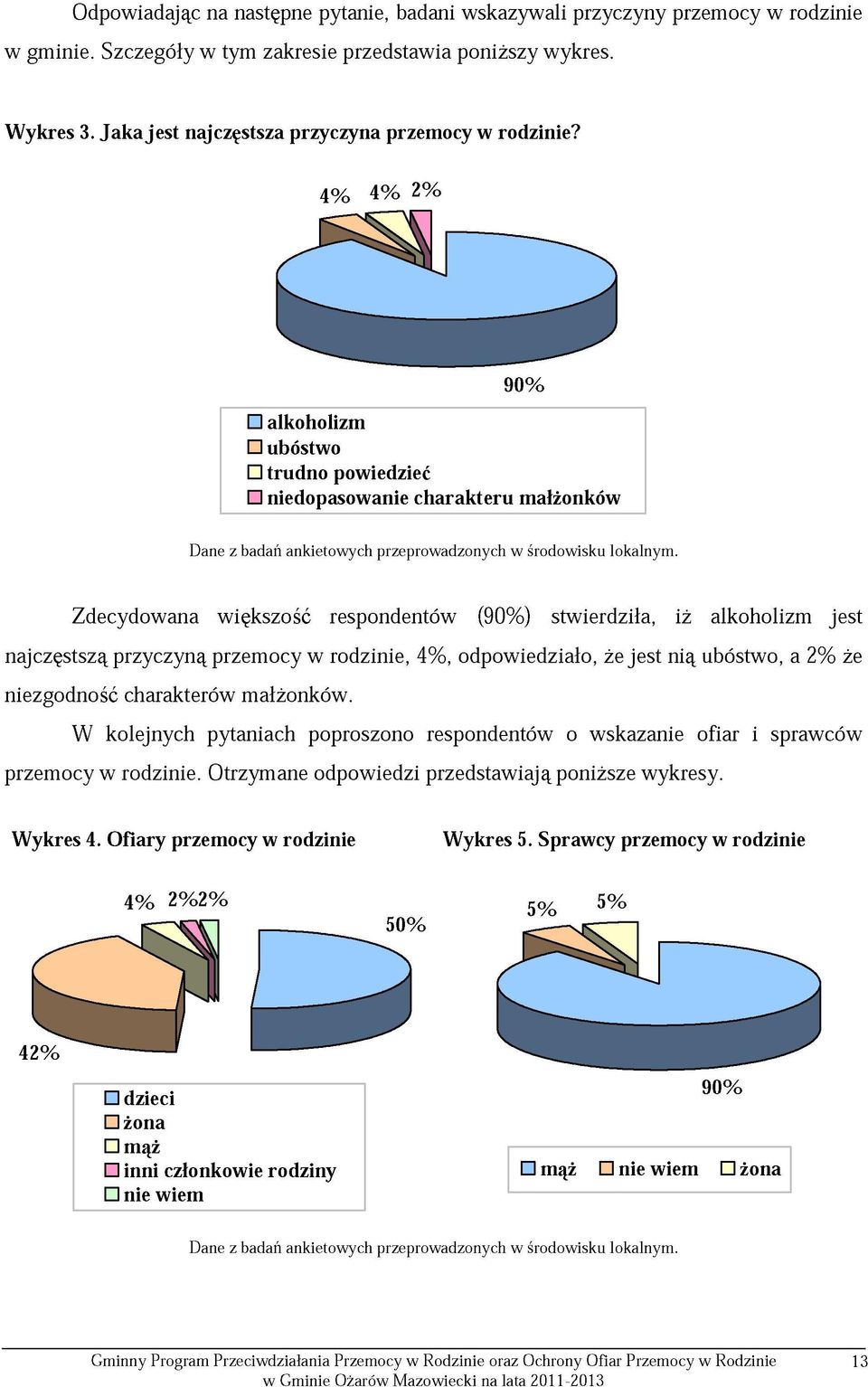 4% 4% 2% 90% alkoholizm ubóstwo trudno powiedzieć niedopasowanie charakteru małżonków Dane z badań ankietowych przeprowadzonych w środowisku lokalnym.