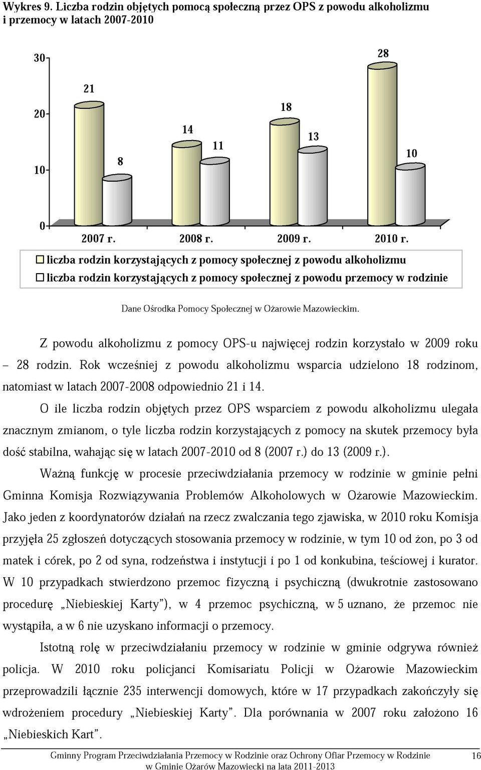 Mazowieckim. Z powodu alkoholizmu z pomocy OPS-u najwięcej rodzin korzystało w 2009 roku - 28 rodzin.