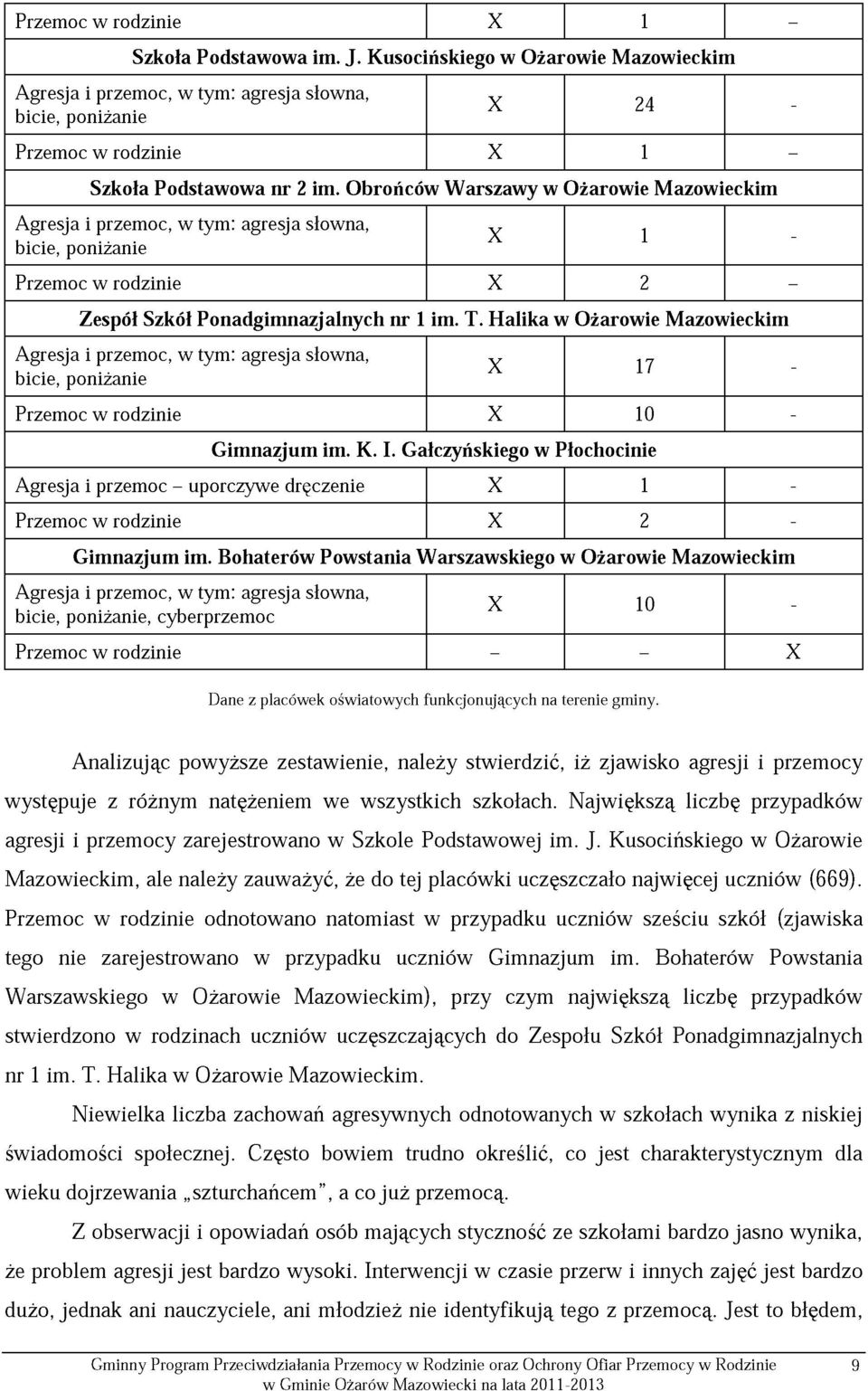 Obrońców Warszawy w Ożarowie Mazowieckim Agresja i przemoc, w tym: agresja słowna, bicie, poniżanie X 1 - Przemoc w rodzinie X 2 - Zespół Szkół Ponadgimnazjalnych nr 1 im. T.