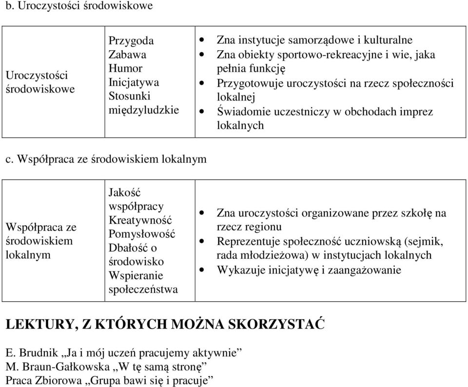 Współpraca ze środowiskiem lokalnym Współpraca ze środowiskiem lokalnym Jakość współpracy Kreatywność Pomysłowość Dbałość o środowisko Wspieranie społeczeństwa Zna uroczystości organizowane przez