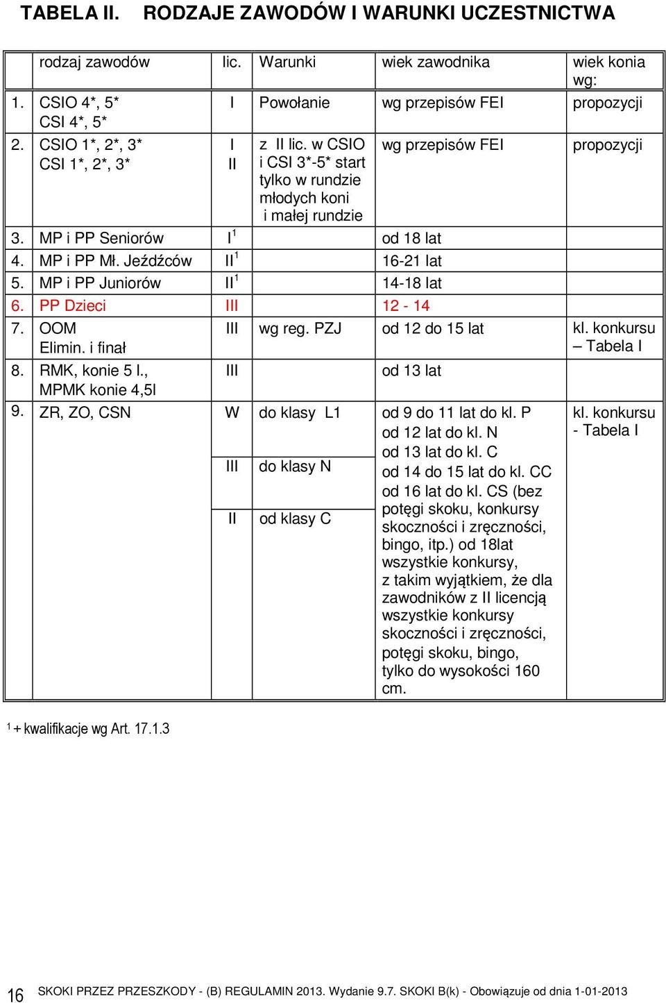 MP i PP Seniorów I 1 od 18 lat 4. MP i PP Mł. Jeźdźców II 1 1621 lat 5. MP i PP Juniorów II 1 1418 lat 6. PP Dzieci III 12 14 7. OOM Elimin. i finał propozycji III wg reg. PZJ od 12 do 15 lat kl.