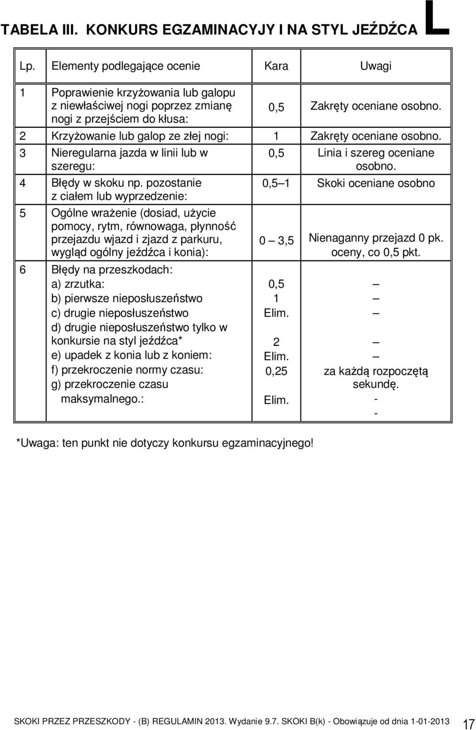 2 Krzyżowanie lub galop ze złej nogi: 1 Zakręty oceniane osobno. 3 Nieregularna jazda w linii lub w szeregu: 4 Błędy w skoku np.