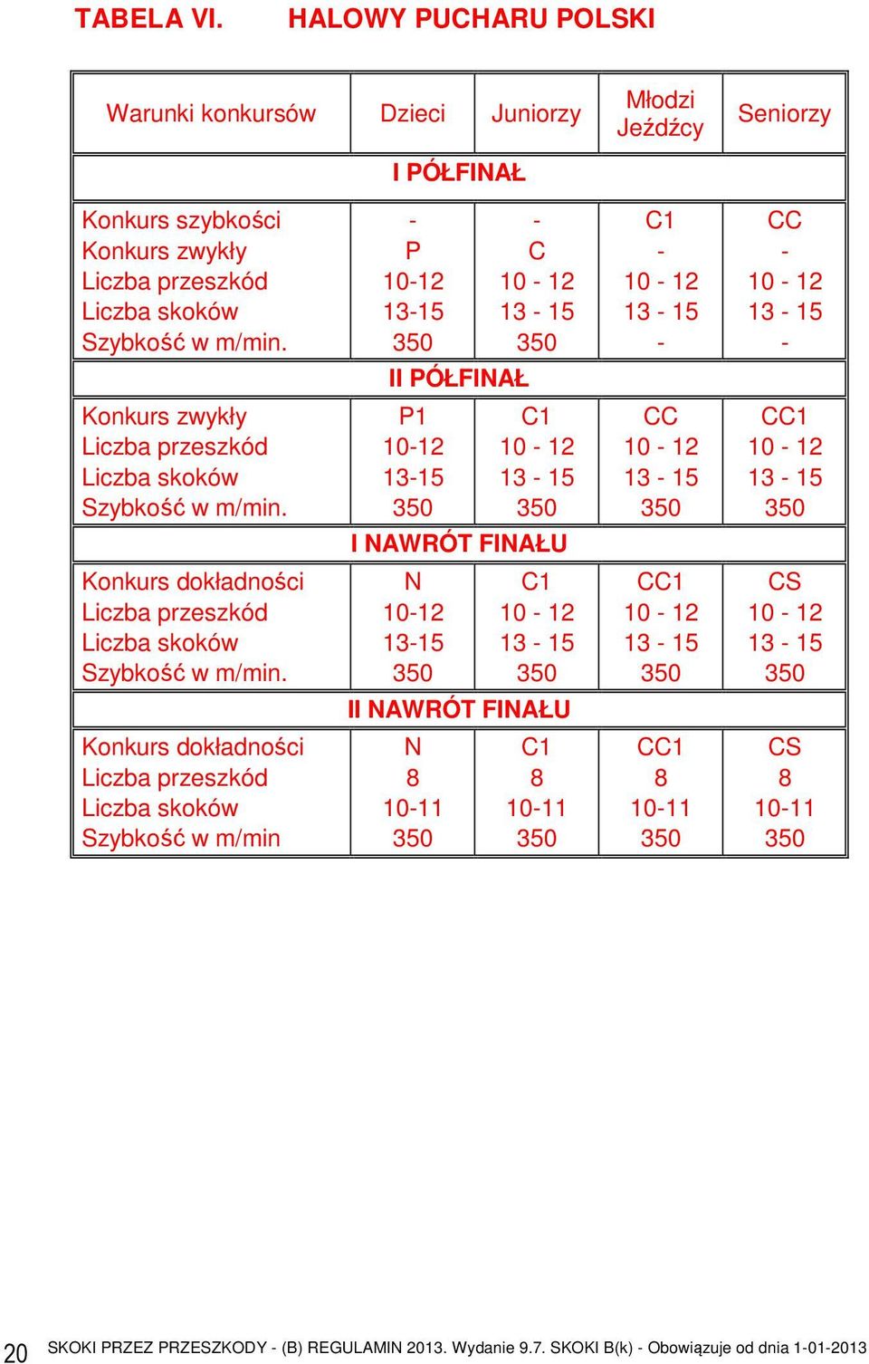 przeszkód Liczba skoków Szybkość w m/min.