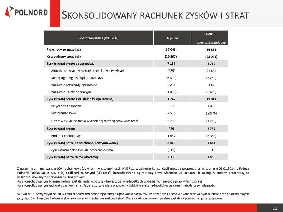 inwestycyjnych (189) 21 480 Koszty ogólnego zarządu i sprzedaży (6 399) (7 256) Pozostałe przychody operacyjne 2 234 416 Pozostałe koszty operacyjne (1 080) (6 409) Zysk (strata) brutto z