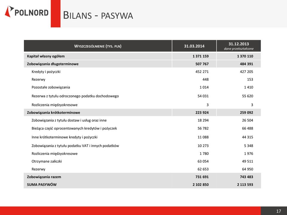 Rezerwa z tytułu odroczonego podatku dochodowego 54 031 55 620 Rozliczenia międzyokresowe 3 3 Zobowiązania krótkoterminowe 223 924 259 092 Zobowiązania z tytułu dostaw i usług oraz inne 18 294 26 504