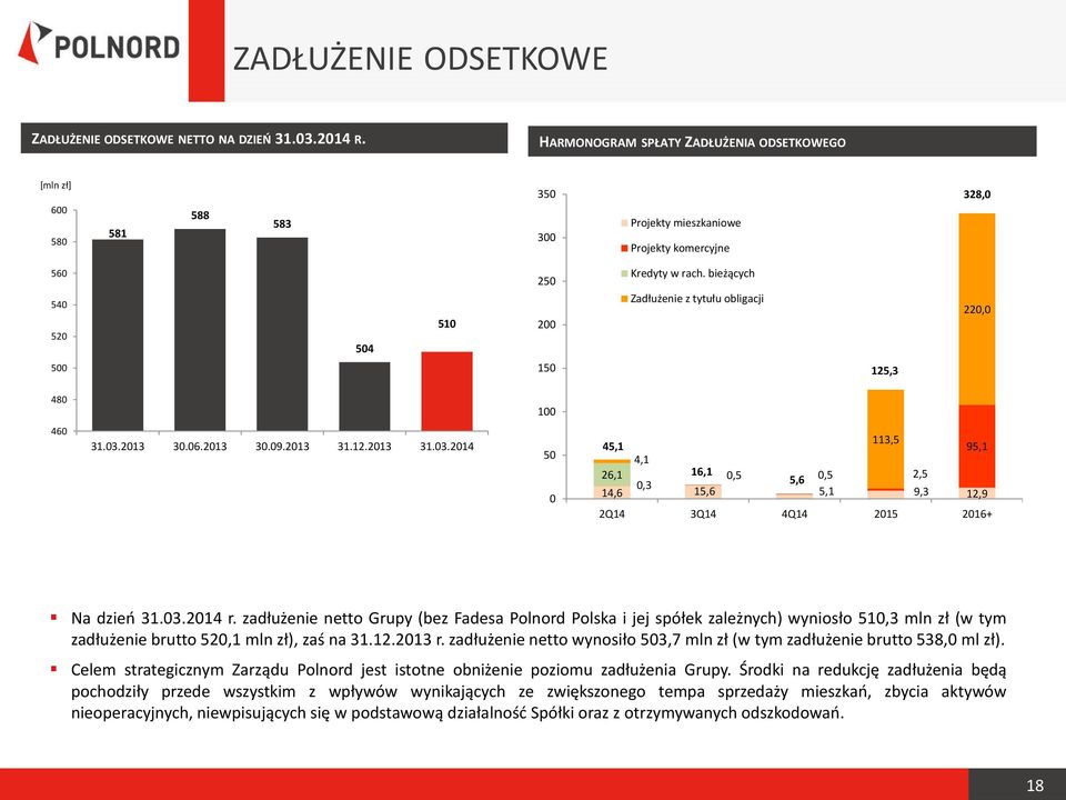 bieżących Zadłużenie z tytułu obligacji 125,3 220,0 480 100 460 31.03.2013 30.06.2013 30.09.2013 31.12.2013 31.03.2014 50 0 113,5 45,1 95,1 4,1 26,1 16,1 0,5 0,5 2,5 0,3 5,6 14,6 15,6 5,1 9,3 12,9 2Q14 3Q14 4Q14 2015 2016+ Na dzień 31.