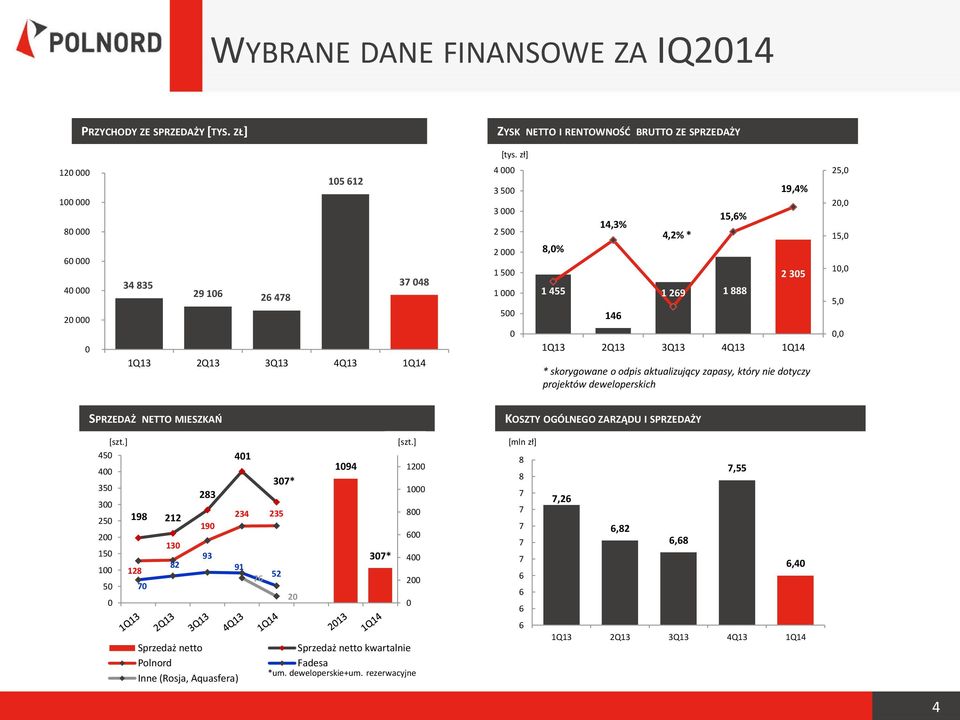 1 888 19,4% 2 305 1Q13 2Q13 3Q13 4Q13 1Q14 * skorygowane o odpis aktualizujący zapasy, który nie dotyczy projektów deweloperskich 25,0 20,0 15,0 10,0 5,0 0,0 SPRZEDAŻ NETTO MIESZKAŃ KOSZTY OGÓLNEGO