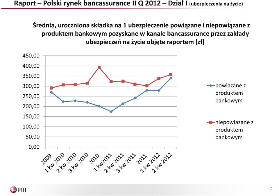 kanale bancassurance przez zakłady ubezpieczeń na życie objęte raportem [zł] 450,00 400,00 350,00