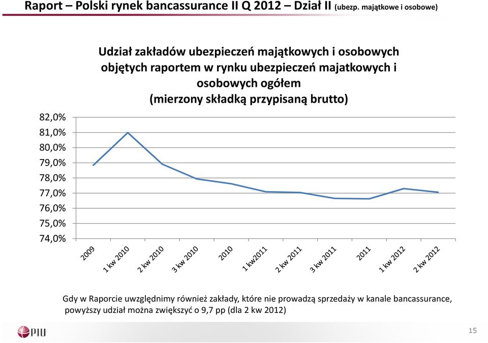 majątkowych i osobowych objętych raportem w rynku ubezpieczeń majatkowych i osobowych ogółem (mierzony składką