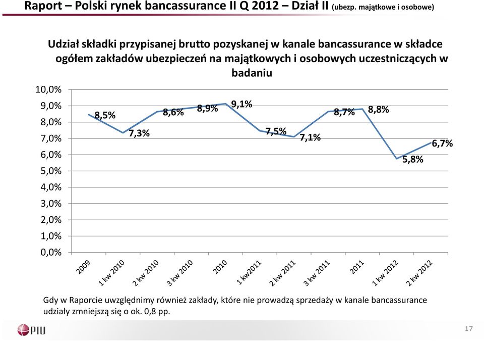 ubezpieczeń na majątkowych i osobowych uczestniczących w badaniu 10,0% 9,0% 8,0% 7,0% 6,0% 5,0% 4,0% 3,0% 2,0% 1,0% 0,0%