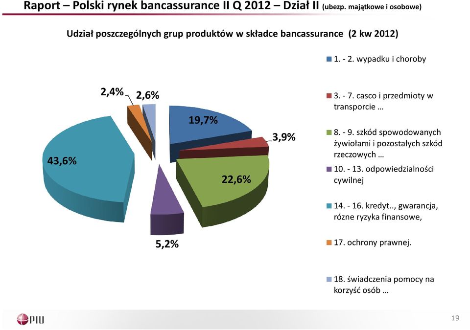 wypadku i choroby 43,6% 2,4% 2,6% 19,7% 22,6% 3,9% 3. -7. casco i przedmioty w transporcie 8. -9.