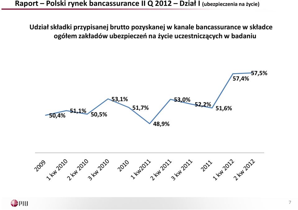 bancassurancew składce ogółem zakładów ubezpieczeń na życie