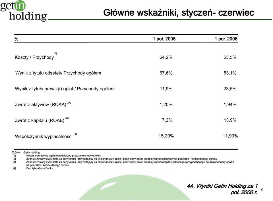 średniąwartośćaktywów średniąwartośćkapitału własnego na początek (przypadającego i koniec danego na okresu akcjonariuszy spółki) Wynik z tytułu odsetek/ Przychody ogółem 67,6% 53,1% Wynik z