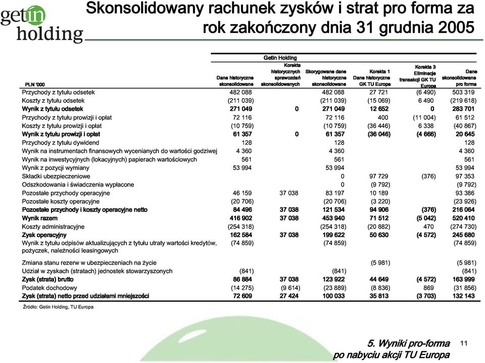 049 12 400 652 (11004) 0 283 61512 701 i (10759) (10759) 446) 6338 (40867) tytułu u prowizji i opłat 61 357 0 61 357 (36 046) (4 666) 20 645 Wynik Przychody z tytułu dywidend 128 128 128 Składki