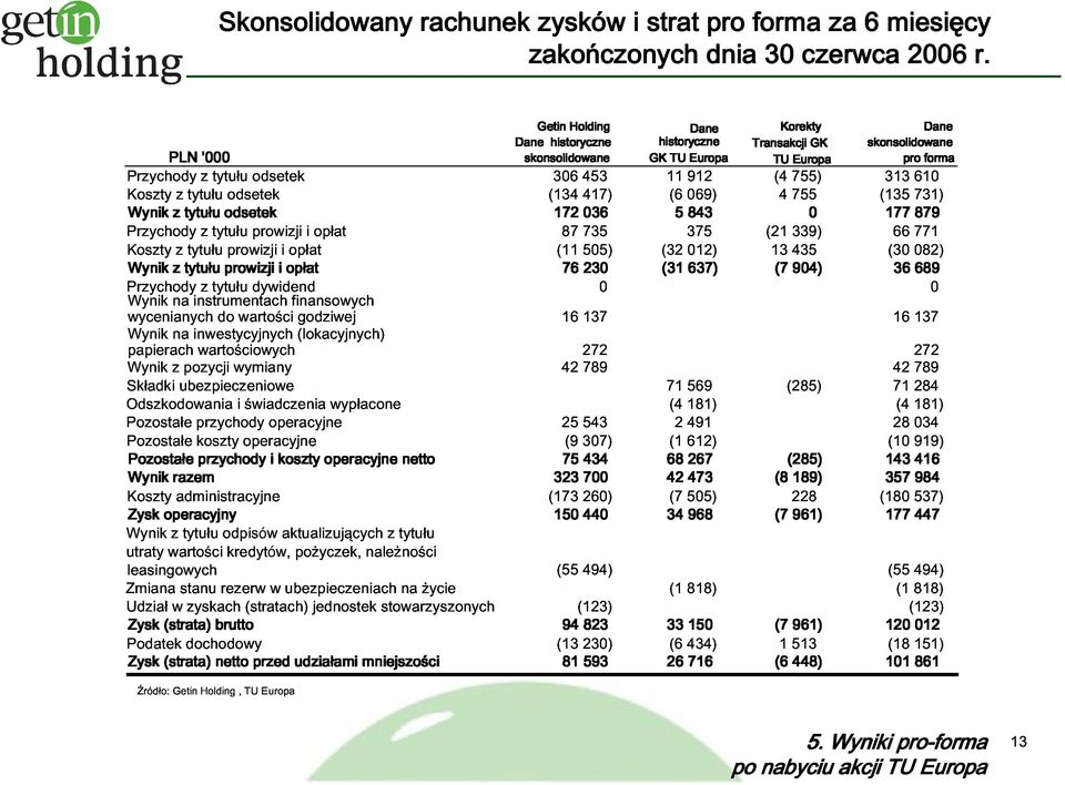 pro forma Wynik Wynik z odsetek 172 036 5 843 0 177 879 na tytułu inwestycyjnych instrumentach u prowizji i opłat finansowych (lokacyjnych) 76 230 (31 637) (7 904) 36 689 Pozostałe Wynik razem