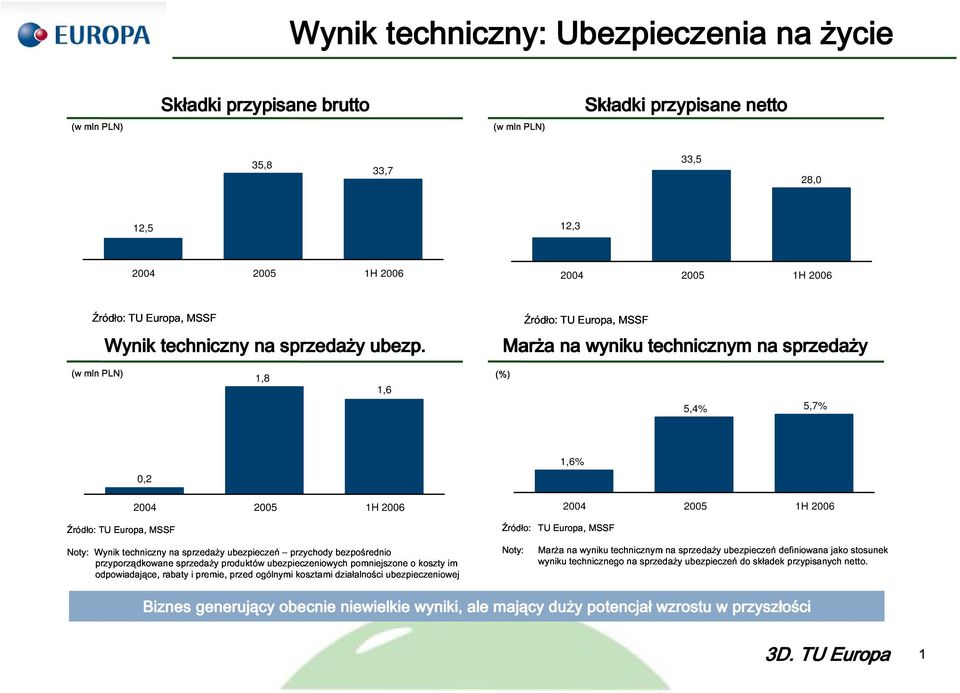 Marża a na wyniku technicznym na sprzedaży 1,8 1,6 5,4% 5,7% Źródło: Noty: Wynik przyporządkowane odpowiadające, TU Europa, techniczny MSSF rabaty na sprzedaży i premie, produktów ubezpieczeń