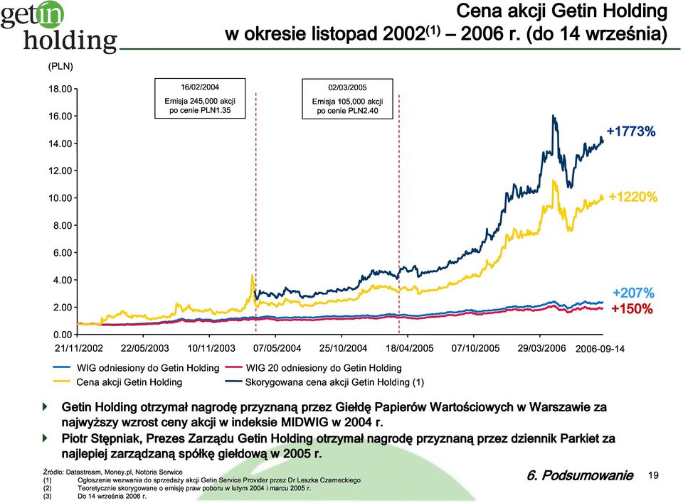 29/03/2006 Źródło:Datastream, (1) (2) (3) Ogłoszenie Teoretycznie Do 14 września Money.pl, wezwania skorygowane 2006 NotoriaSerwice r.