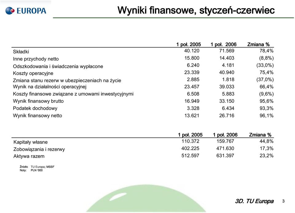 033 66,4% Koszty finansowe związane z umowami inwestycyjnymi 6.508 5.883 (9,6%) Wynik finansowy brutto 16.949 33.150 95,6% Podatek dochodowy 3.328 6.434 93,3% Wynik finansowy netto 13.
