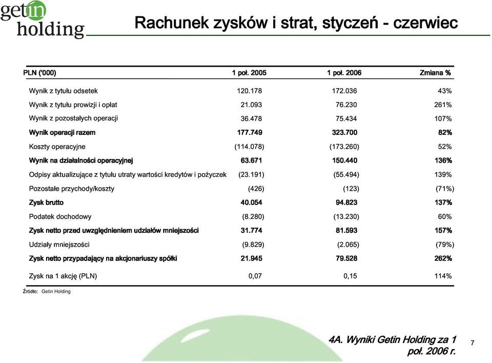 528 157% 262% Wynikz z tytułu pozostałych prowizji odsetek operacji i opłat 120.178 21.093 36.478 172.036 76.230 75.434 261% 107% 43% Wynik Koszty operacji operacyjne razemci operacyjnej (114.