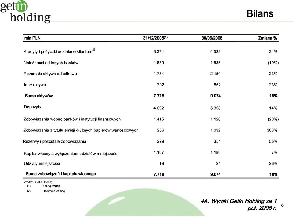 126 (20%) 14% Rezerwy Zobowiązania z tytułu emisji dłużnych papierów wartościowych 256 1.