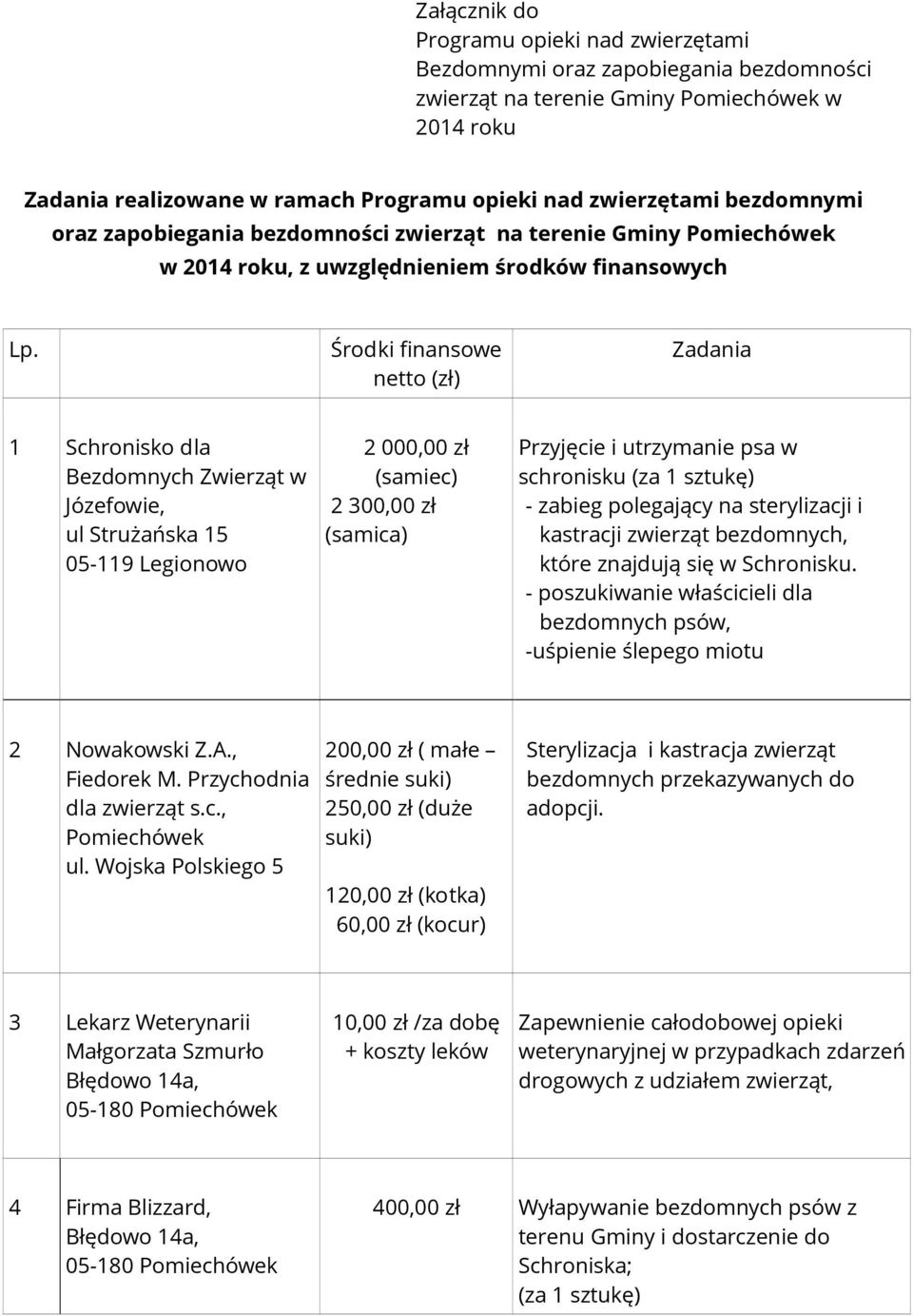 Środki finansowe netto (zł) Zadania 1 Schronisko dla Bezdomnych Zwierząt w Józefowie, ul Strużańska 15 05-119 Legionowo 2 000,00 zł (samiec) 2 300,00 zł (samica) Przyjęcie i utrzymanie psa w