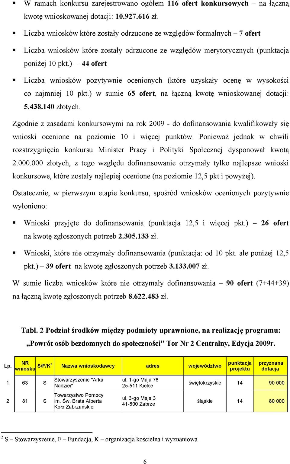 ) 44 ofert Liczba wniosków pozytywnie ocenionych (które uzyskały ocenę w wysokości co najmniej 10 pkt.) w sumie 65 ofert, na łączną kwotę wnioskowanej dotacji: 5.438.140 złotych.
