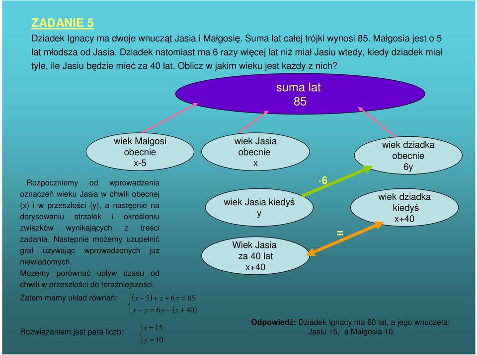 suma lat 85 wiek Małgosi obecnie -5 Rozpoczniemy od wprowadzenia oznaczeń wieku Jasia w chwili obecnej () i w przeszłości (y), a następnie na dorysowaniu strzałek i określeniu związków wynikających z