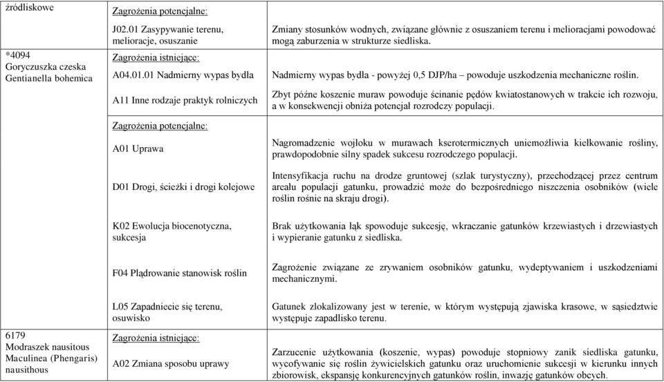 Zbyt późne koszenie muraw powoduje ścinanie pędów kwiatostanowych w trakcie ich rozwoju, a w konsekwencji obniża potencjał rozrodczy populacji.