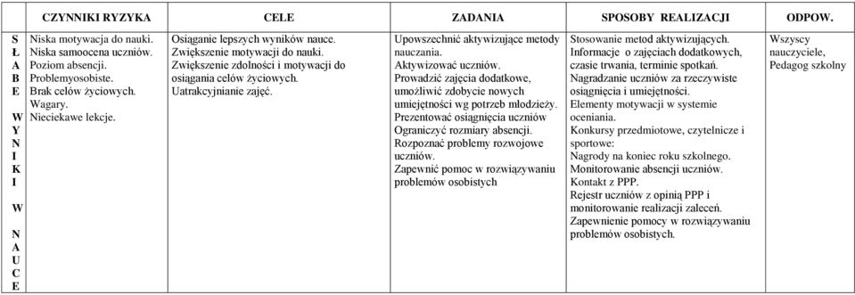 ktywizować uczniów. Prowadzić zajęcia dodatkowe, umożliwić zdobycie nowych umiejętności wg potrzeb młodzieży. Prezentować osiągnięcia uczniów graniczyć rozmiary absencji.