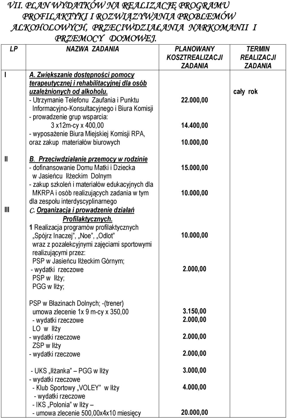 - Utrzymanie Telefonu Zaufania i Punktu Informacyjno-Konsultacyjnego i Biura Komisji - prowadzenie grup wsparcia: 3 x12m-cy x 400,00 - wyposażenie Biura Miejskiej Komisji RPA, oraz zakup materiałów
