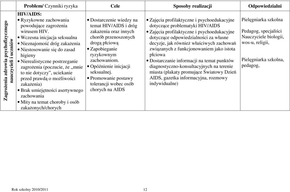 możliwości zakażenia) Brak umiejętności asertywnego zachowania Mity na temat choroby i osób zakażonych/chorych Dostarczenie wiedzy na temat HIV/AIDS i dróg zakażenia oraz innych chorób przenoszonych
