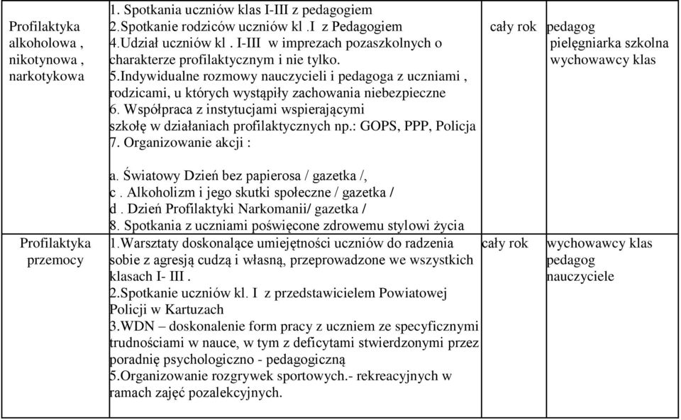 Współpraca z instytucjami wspierającymi szkołę w działaniach profilaktycznych np.: GOPS, PPP, Policja 7.