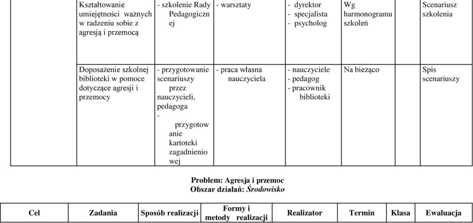 scenariuszy przez nauczycieli, pedagoga - przygotow anie kartoteki zagadnienio wej - praca własna nauczyciela - nauczyciele - pracownik biblioteki Na