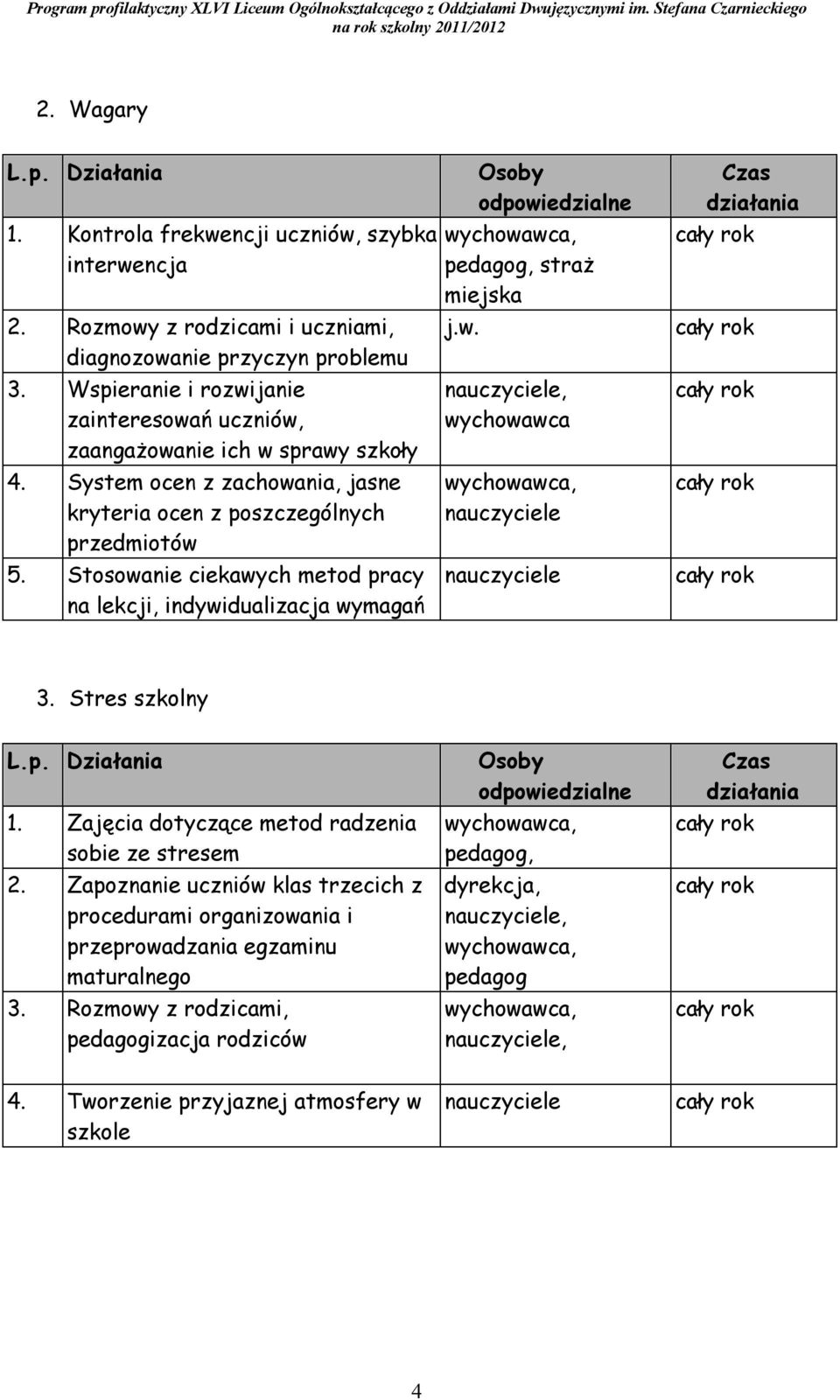 Stosowanie ciekawych metod pracy na lekcji, indywidualizacja wymagań pedagog, straż miejska j.w. wychowawca 3. Stres szkolny 1.