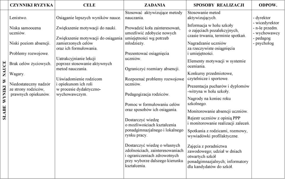 Zwiększenie motywacji do osiągania zamierzonych celów oraz ich formułowania. Uatrakcyjnianie lekcji poprzez stosowanie aktywnych metod nauczania.