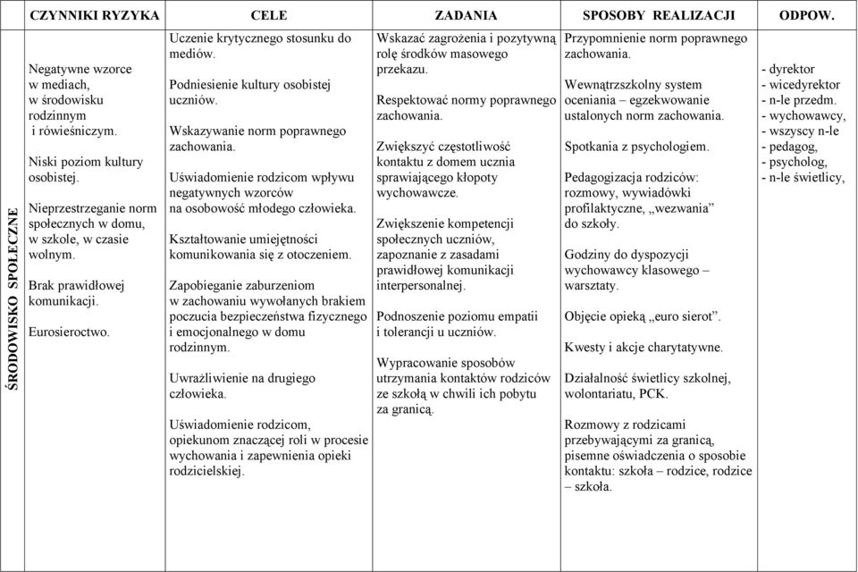 Wskazywanie norm poprawnego zachowania. Uświadomienie rodzicom wpływu negatywnych wzorców na osobowość młodego człowieka. Kształtowanie umiejętności komunikowania się z otoczeniem.