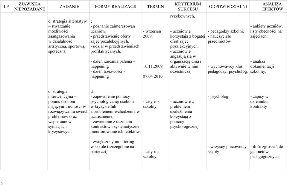 - poznanie zainteresowań uczniów, - przedstawienie oferty zajęć pozalekcyjnych, - udział w przedstawieniach profilaktycznych, - dzień rzucania palenia - happening - dzień trzeźwości - happening -