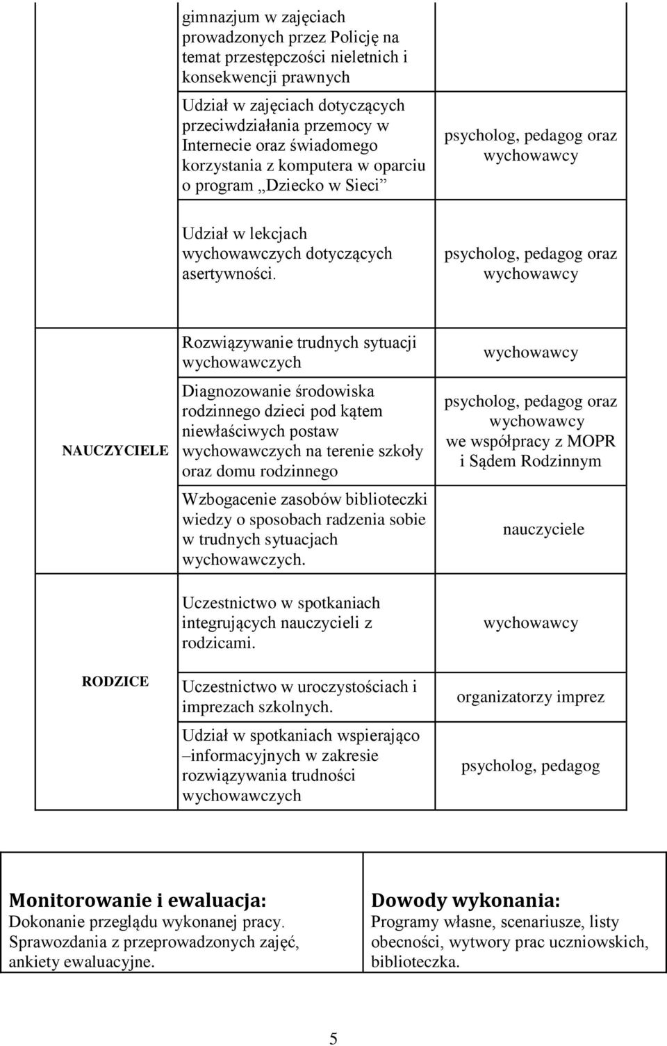 NAUCZYCIELE RODZICE Rozwiązywanie trudnych sytuacji wychowawczych Diagnozowanie środowiska rodzinnego dzieci pod kątem niewłaściwych postaw wychowawczych na terenie szkoły oraz domu rodzinnego