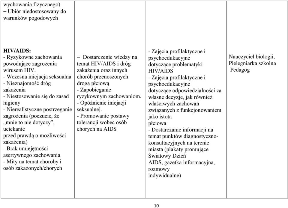 możliwości zakażenia) - Brak umiejętności asertywnego zachowania - Mity na temat choroby i osób zakażonych/chorych Dostarczenie wiedzy na temat HIV/AIDS i dróg zakażenia oraz innych chorób