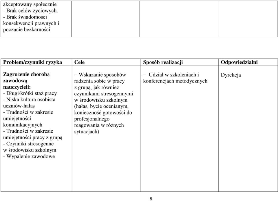 Długi/krótki staż pracy - Niska kultura osobista uczniów-hałas - Trudności w zakresie umiejętności komunikacyjnych - Trudności w zakresie umiejętności pracy z grupą - Czynniki