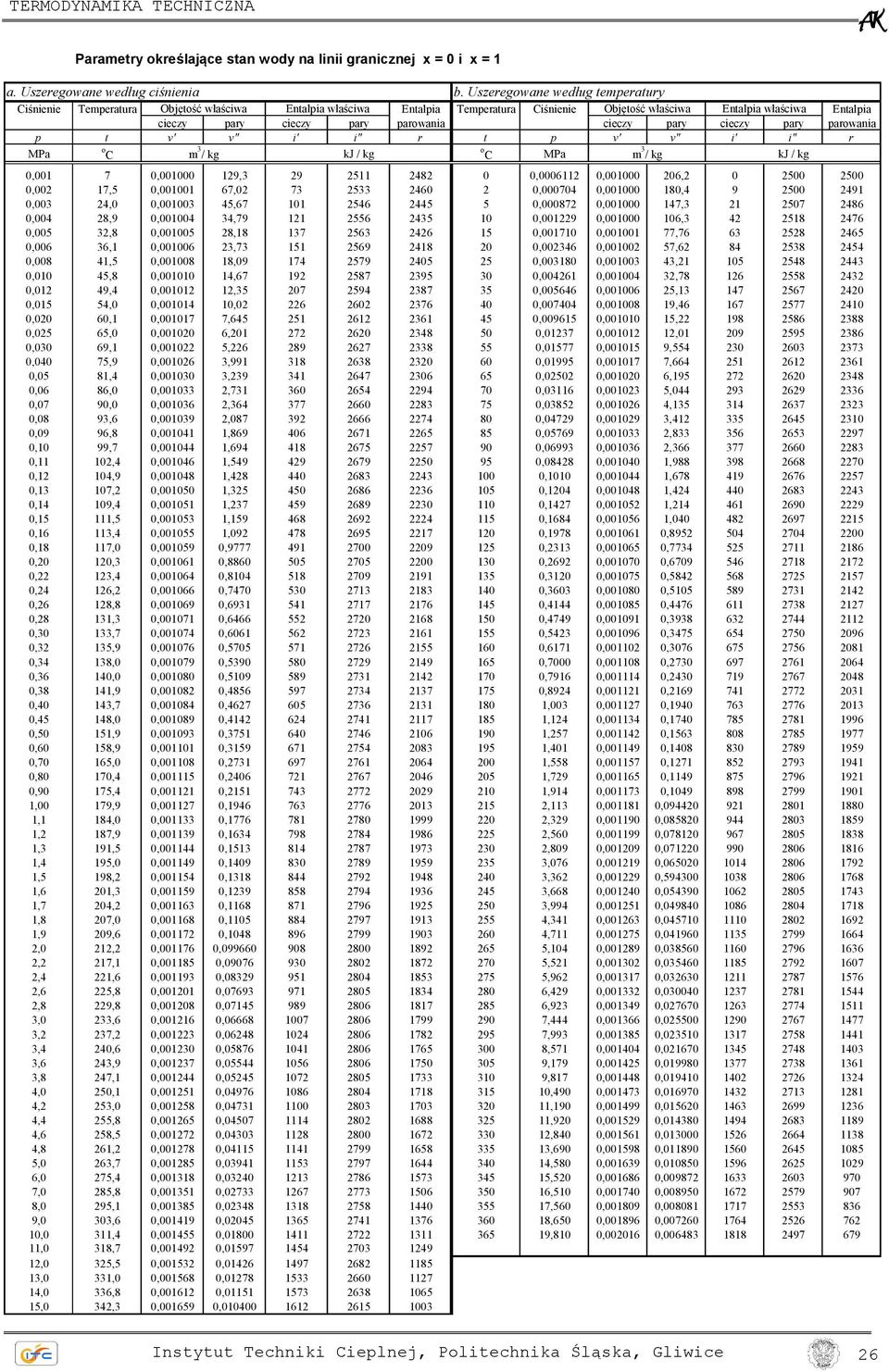 cieczy pary cieczy pary parowania p t v' v" i' i" r t p v' v" i' i" r MPa o C m 3 / kg kj / kg o C MPa m 3 / kg kj / kg 0,001 7 0,001000 129,3 29 2511 2482 0 0,0006112 0,001000 206,2 0 2500 2500