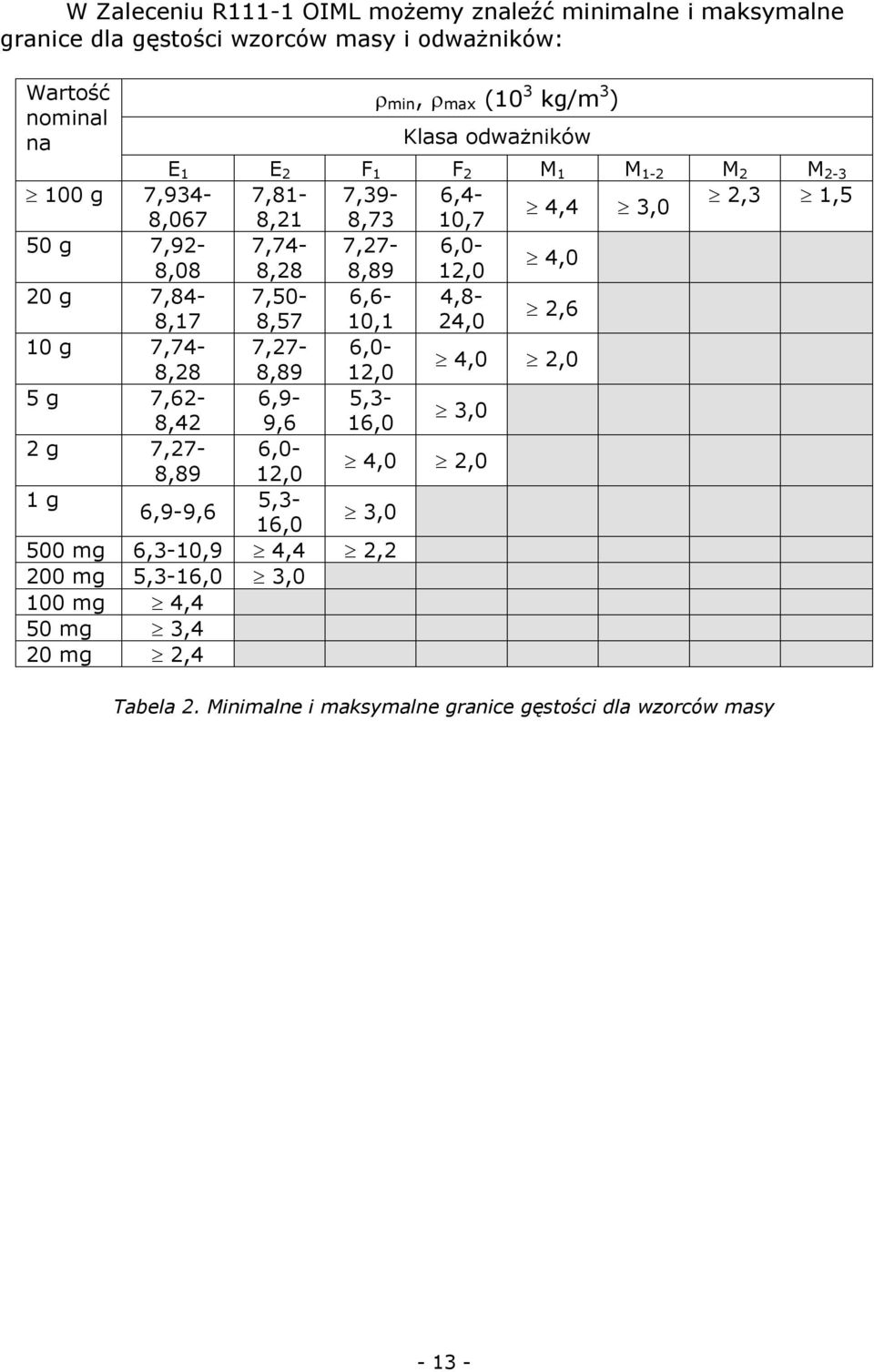 g 7,84-7,50-6,6-4,8-8,17 8,57 10,1 24,0 2,6 10 g 7,74-7,27-6,0-8,28 8,89 12,0 4,0 2,0 5 g 7,62-6,9-5,3-8,42 9,6 16,0 3,0 2 g 7,27-6,0-8,89 12,0 4,0 2,0 1 g