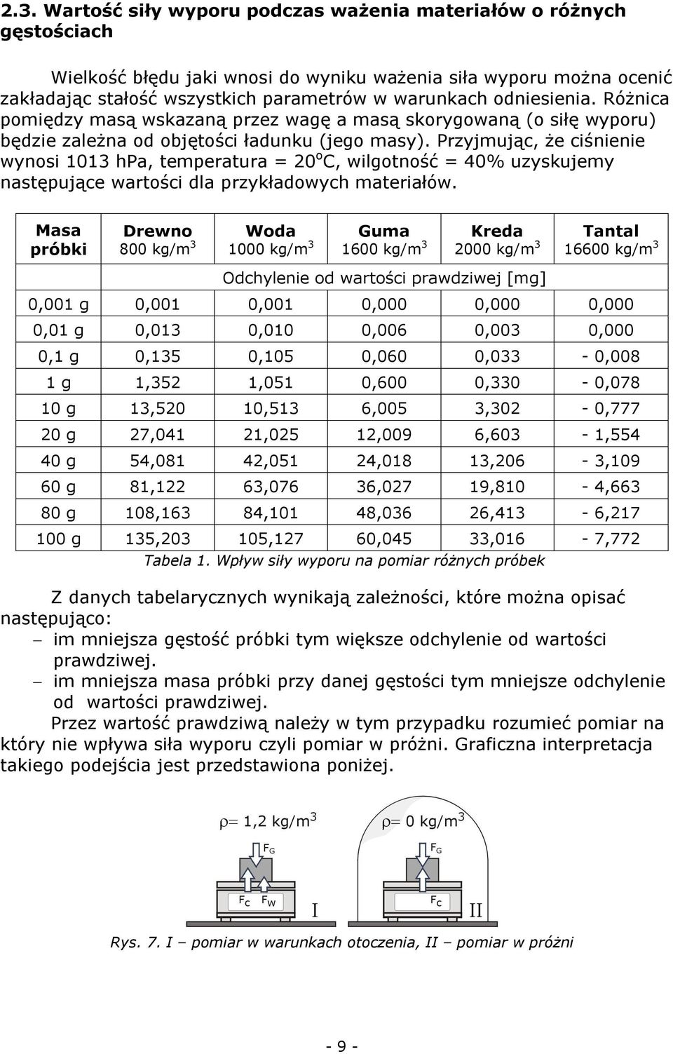 Przyjmując, że ciśnienie wynosi 1013 hpa, temperatura = 20 o C, wilgotność = 40% uzyskujemy następujące wartości dla przykładowych materiałów.