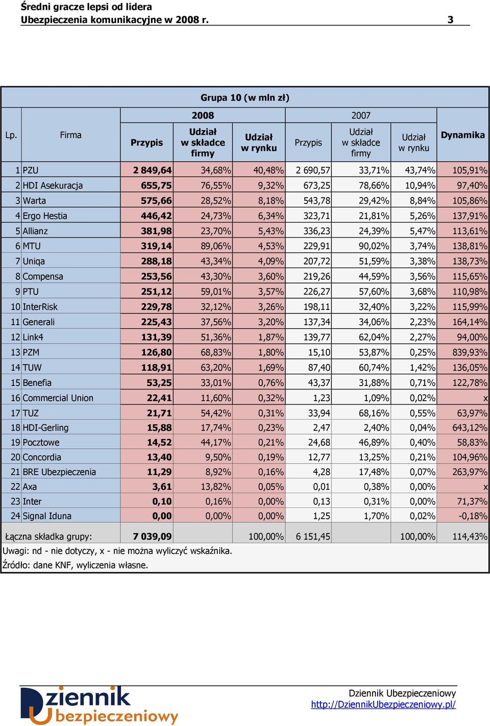 105,86% 4 Ergo Hestia 446,42 24,73% 6,34% 323,71 21,81% 5,26% 137,91% 5 Allianz 381,98 23,70% 5,43% 336,23 24,39% 5,47% 113,61% 6 MTU 319,14 89,06% 4,53% 229,91 90,02% 3,74% 138,81% 7 Uniqa 288,18