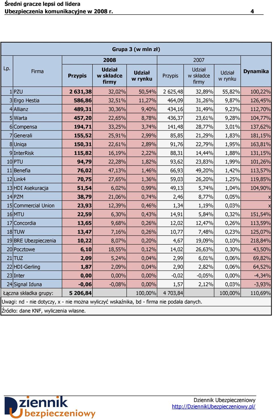 112,70% 5 Warta 457,20 22,65% 8,78% 436,37 23,61% 9,28% 104,77% 6 Compensa 194,71 33,25% 3,74% 141,48 28,77% 3,01% 137,62% 7 Generali 155,52 25,91% 2,99% 85,85 21,29% 1,83% 181,15% 8 Uniqa 150,31