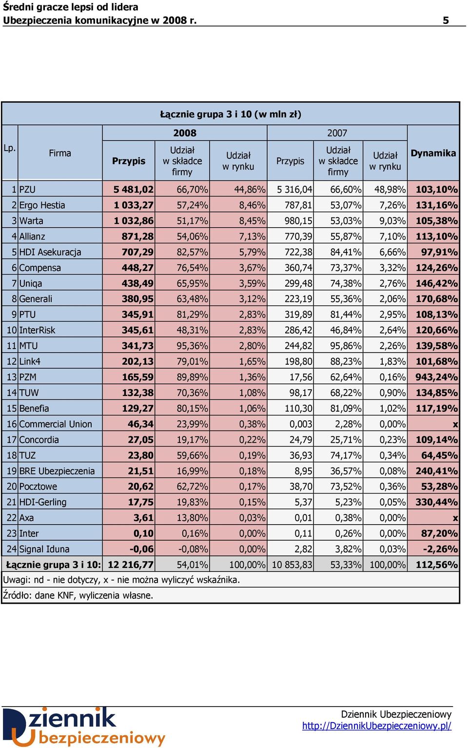 53,03% 9,03% 105,38% 4 Allianz 871,28 54,06% 7,13% 770,39 55,87% 7,10% 113,10% 5 HDI Asekuracja 707,29 82,57% 5,79% 722,38 84,41% 6,66% 97,91% 6 Compensa 448,27 76,54% 3,67% 360,74 73,37% 3,32%